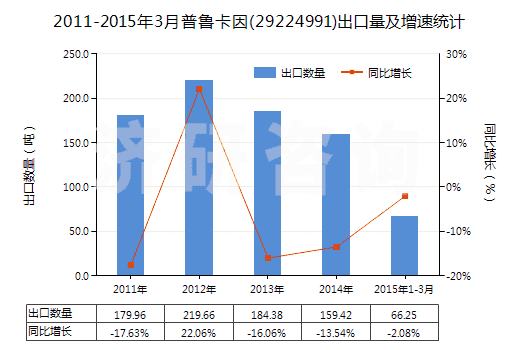 2011-2015年3月普魯卡因(29224991)出口量及增速統(tǒng)計 2011-2015年3月普魯卡因(29224991)出口量及增速統(tǒng)計
